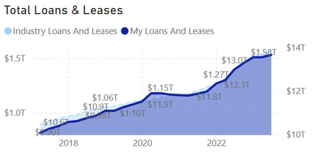 CU trends - Loan and Lease Growth