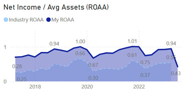CU trends - Return on Average Assets (ROAA)