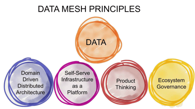 Datanami - Data Mesh Principles