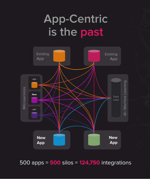 App-centric