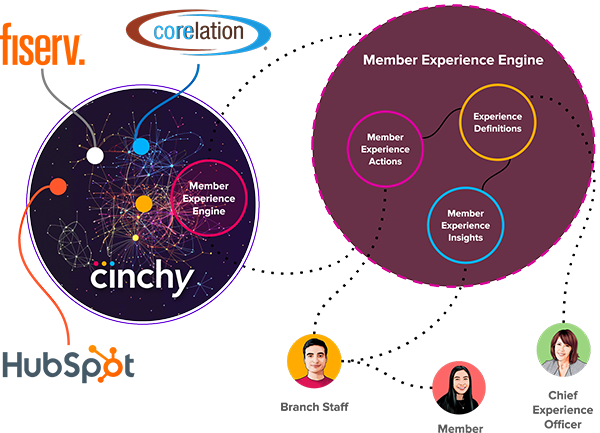 cinchy-credit-union-edition-member-experience-engine