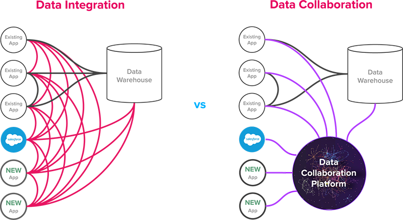 data integration vs data collaboration