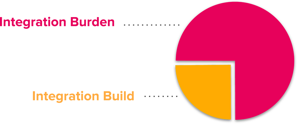 ingration work - burden vs build-1