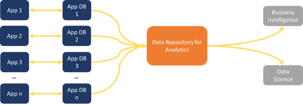 The Basic Model of Analytics Dataflow