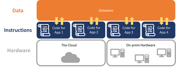 The Relationship Between Dataware, Software, and Hardware