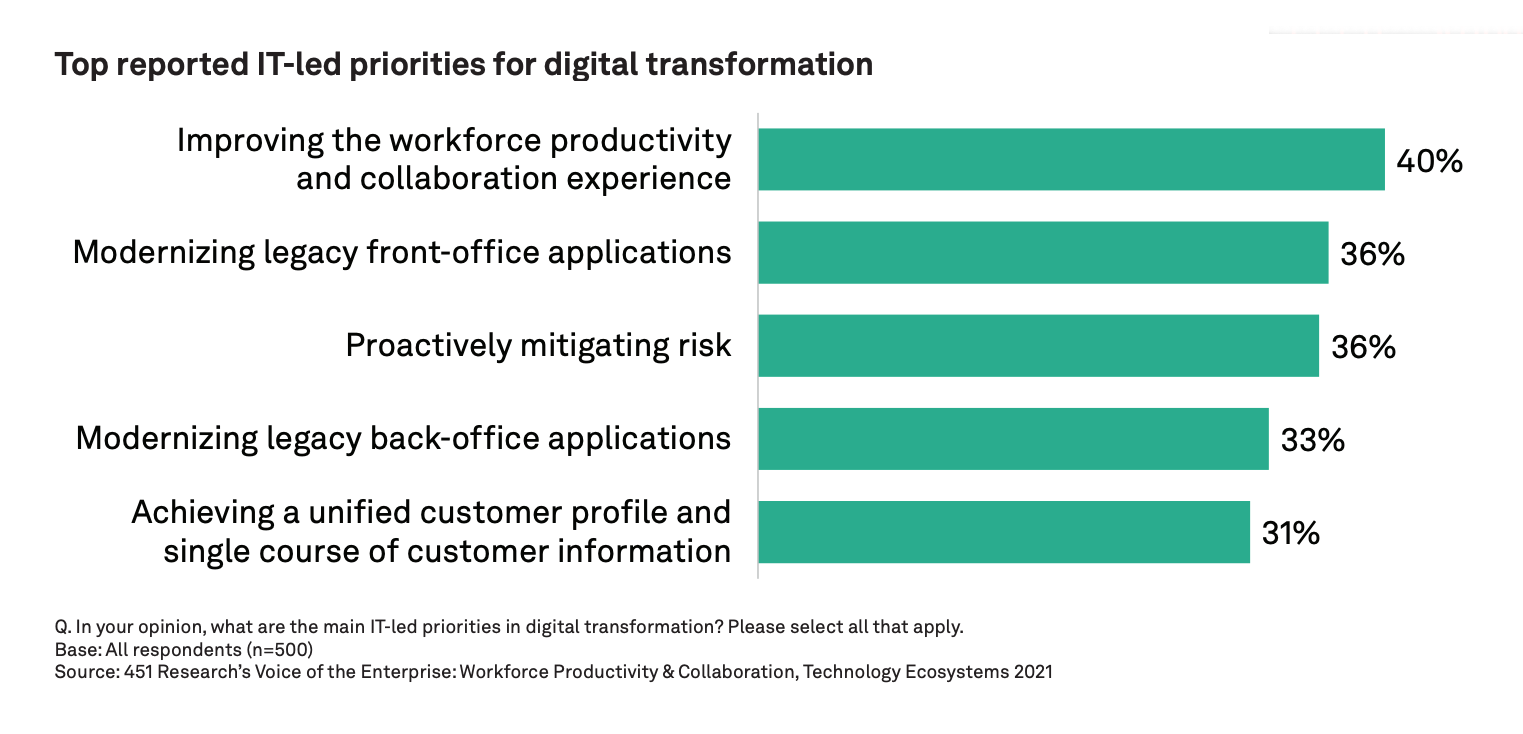 Top reported IT-led priorities for digital transformation-1