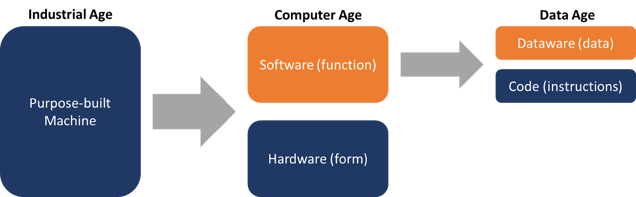 evolution of dataware